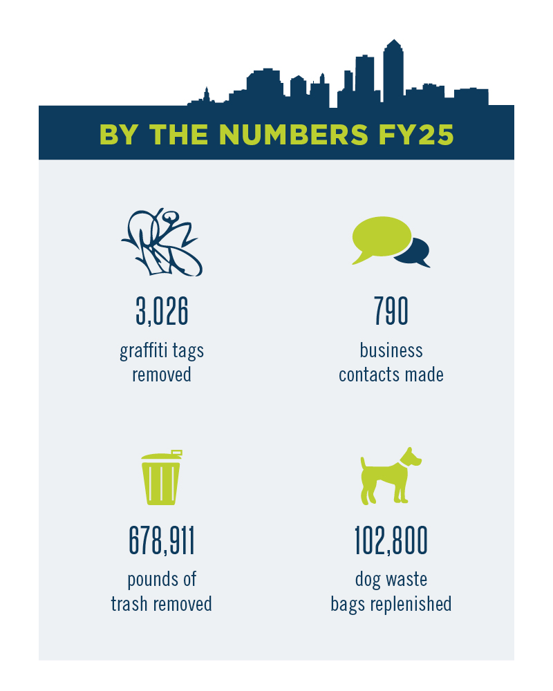 A graphic showing in fiscal year 25, 3,026 graffiti tags were removed, 790 business contacts were made, 678,911 pounds of trash were removed and 102,800 dog waste bags were replenished